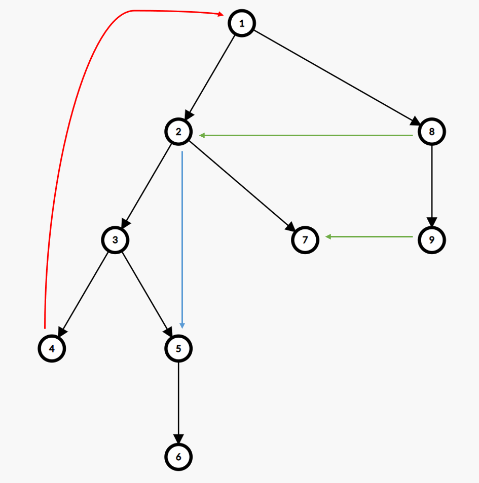 强连通分量(tarjan算法) · CSGrandeur s-1problem1day1ac · Discussion #479 · GitHub