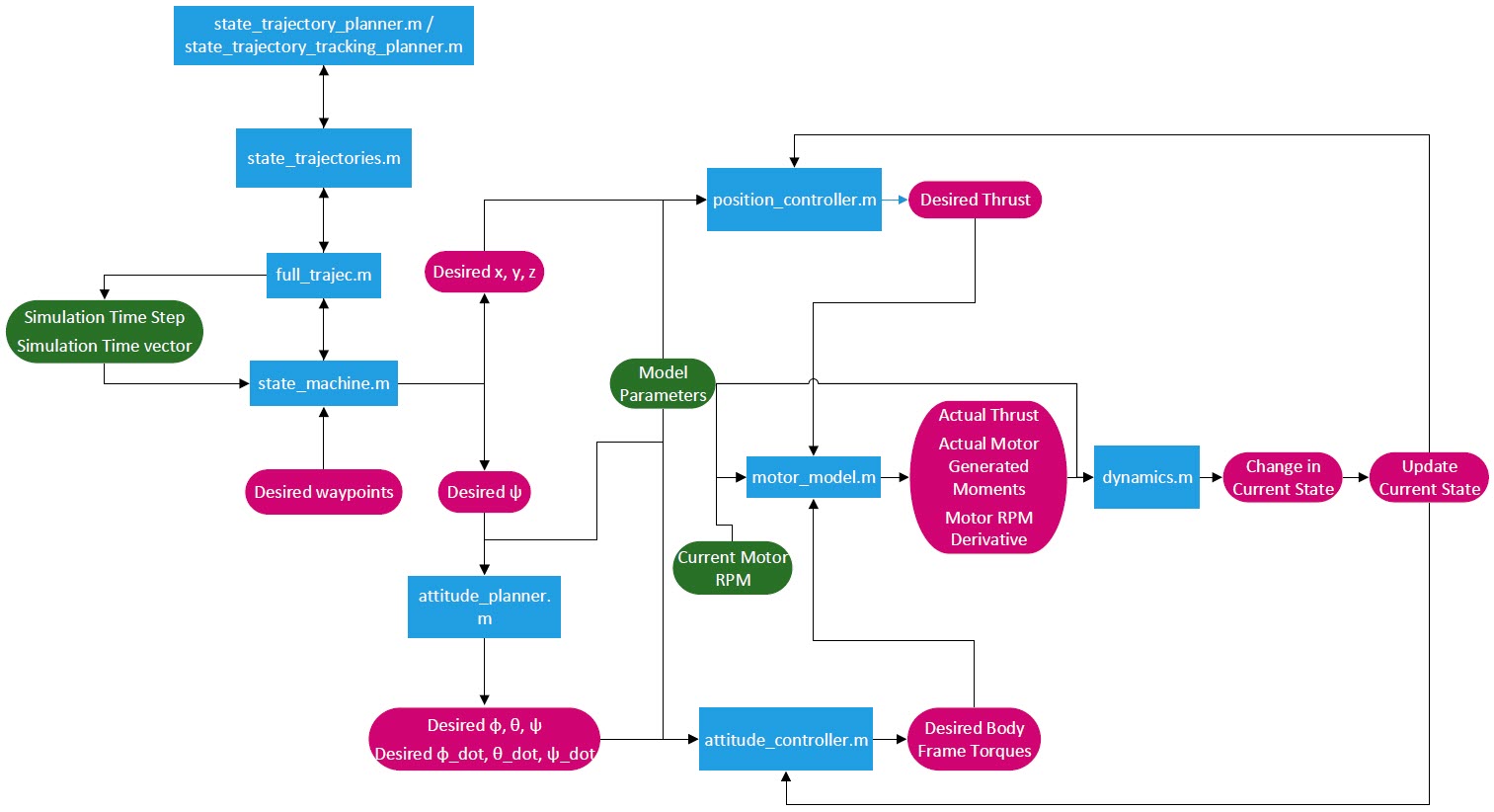 GitHub - aman-ladak/Quadcopter_Control: PD Control of Quadcopter and ...