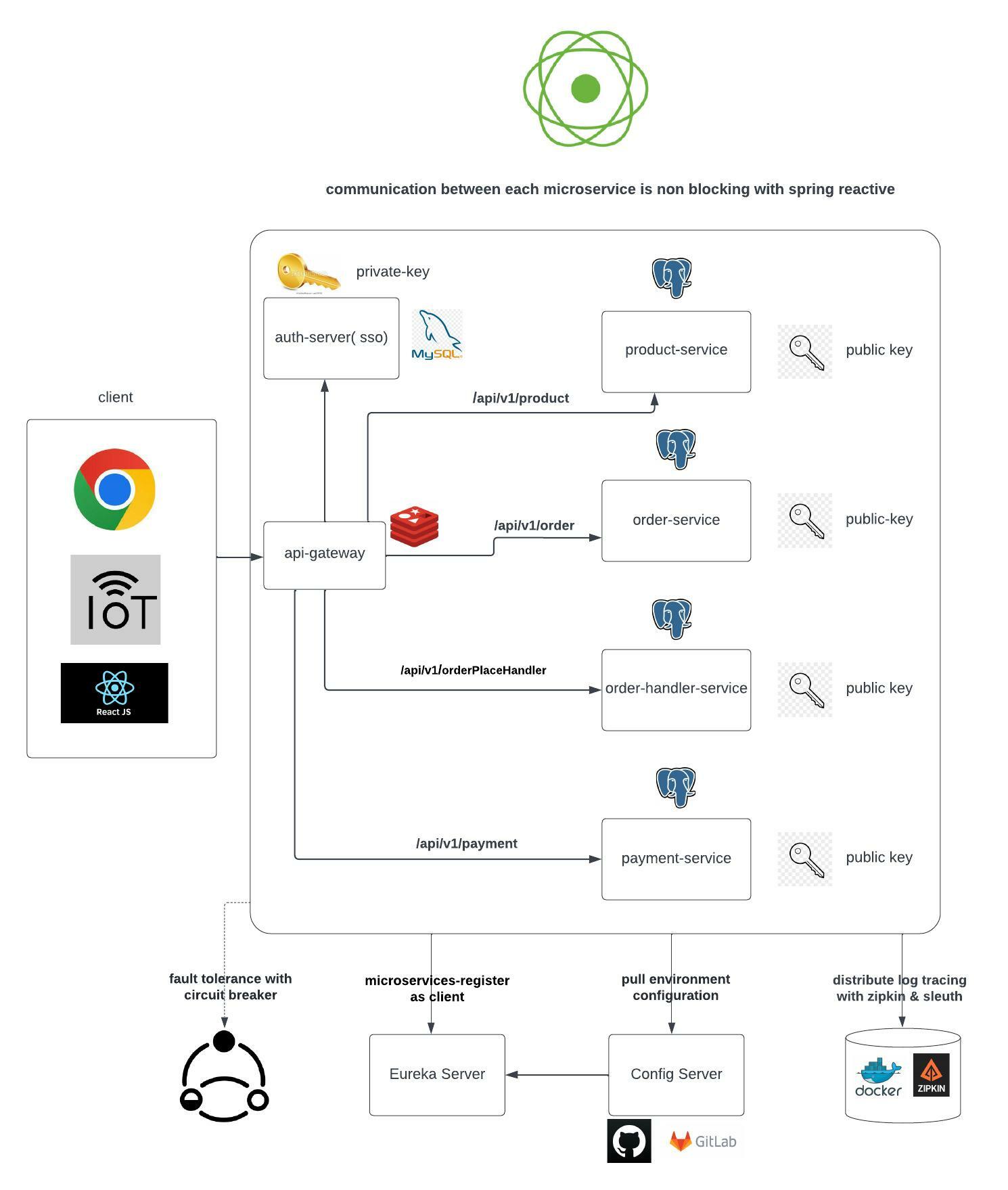 Spring boot sale oauth2 postgresql