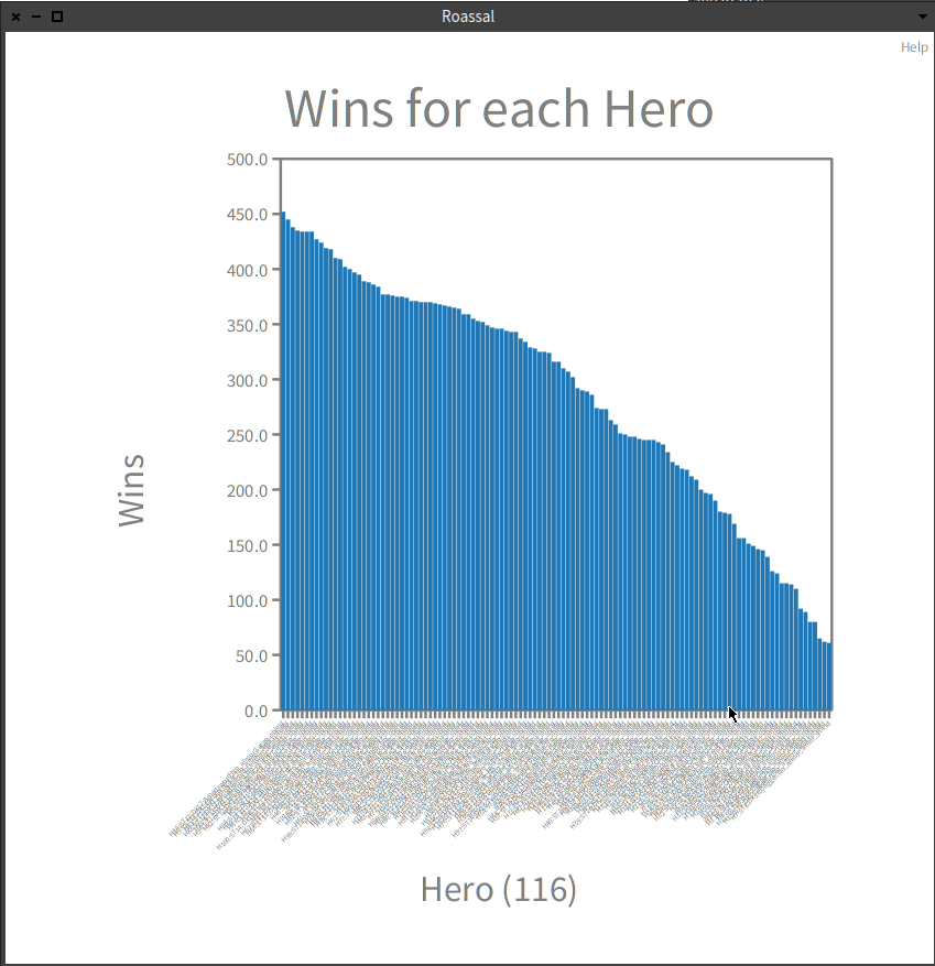 Bar chart of results