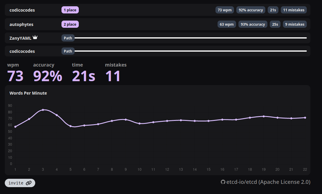 Screenshot 2021-09-12...
Backend: - Save last_activity on race state - Update last_activity on the following events: - play - refresh - key_stroke - Include lastActivity on public race Frontend: - display lastActivity...
I would like to display how many challenges are available in each language in the language dropdown. We need to add a count of each language to the language api.
This is to notify the leader that someone has joined your race
If you play multiplayer, and while on the results screen join another public race the previous results are not reset in state. ![image