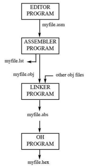 GitHub - vasudevpooja/Embedded-Lab-ALP-Codes: Assembly Language ...