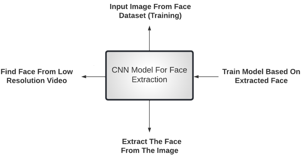 GitHub vasudevpooja/FaceDetectionandExtraction Face Detection and