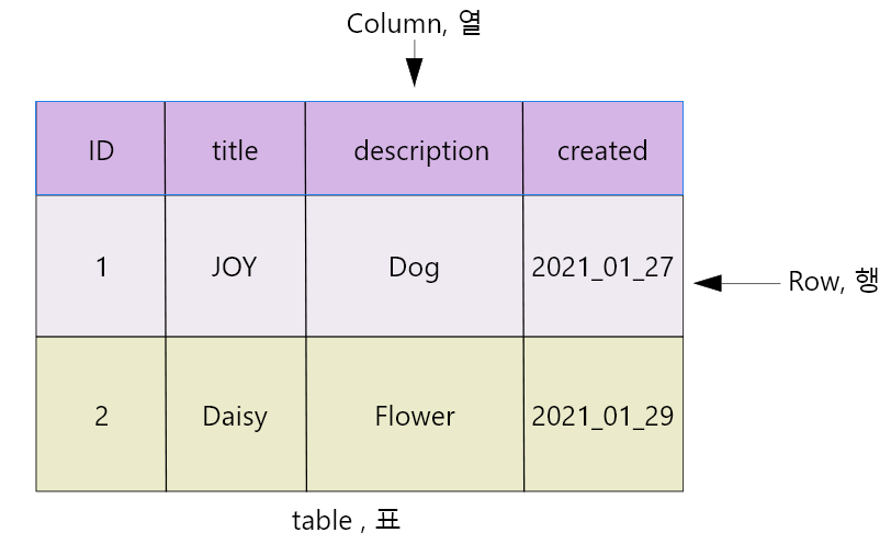 MySQL 테이블 구조