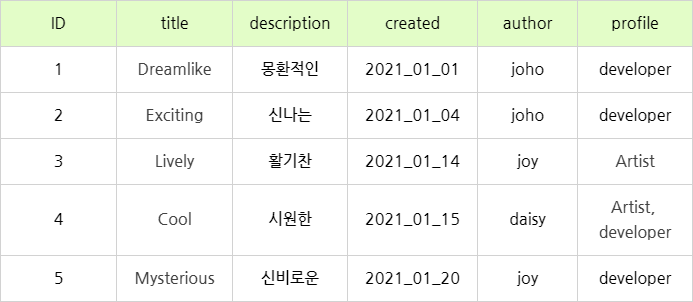 MySQL 테이블 만들기