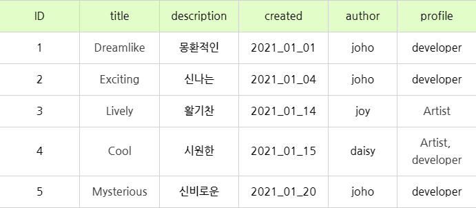 MySQL 관계형 DB