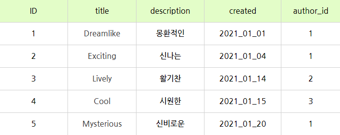 MySQL 관계형 DB(2)