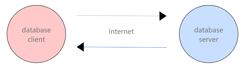 MySQL 인터넷과 데이터베이스