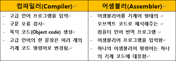 컴파일러 vs 어셈블리어