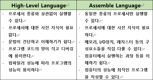 고급언어 vs 저급언어