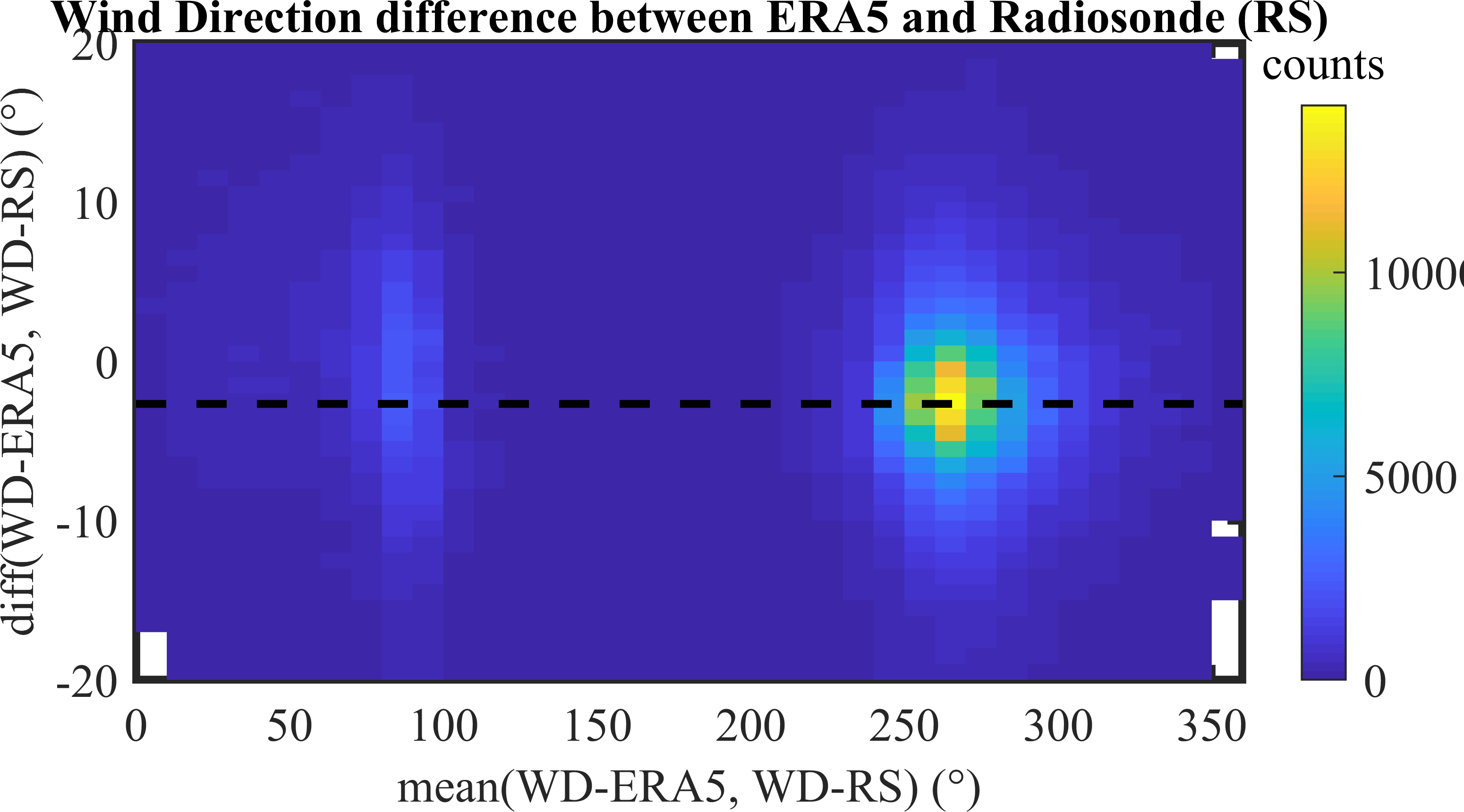 ERA5_vs_souding_wind_direction_diff
