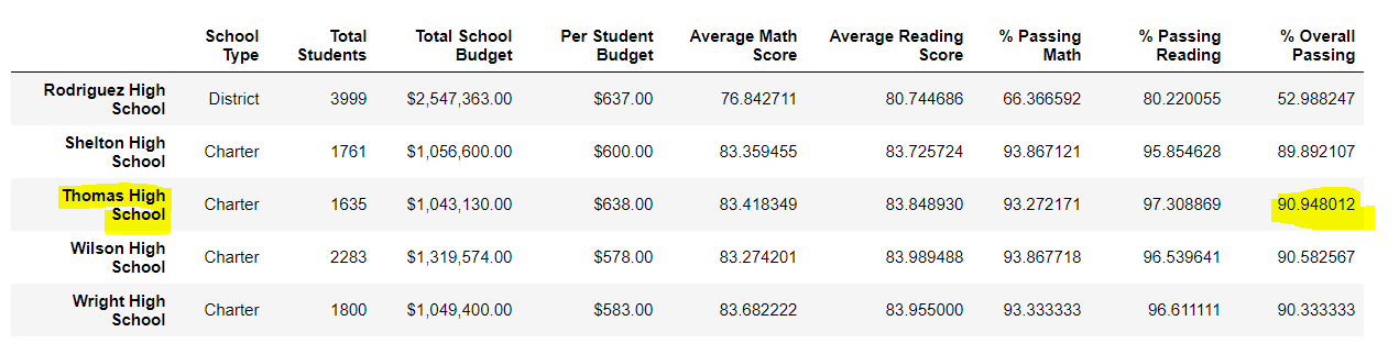 GitHub - Physsyb/School_District_Analysis: A project to analyse data on ...