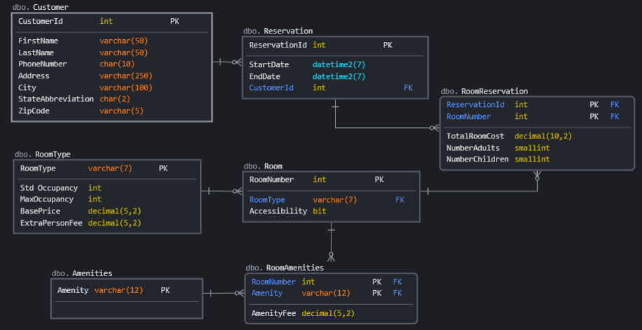 GitHub - Sewy44/HotelReservationDatabase: A SQL Server database for a ...