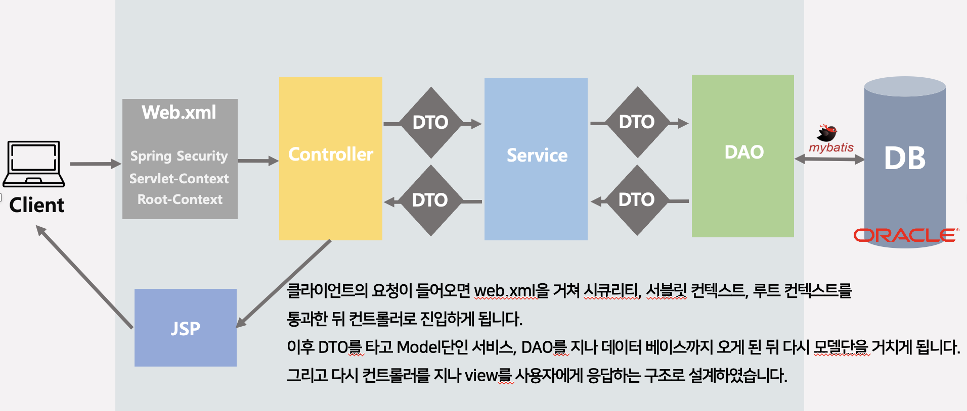 GitHub - DongGeun2/Spring_Final_Project