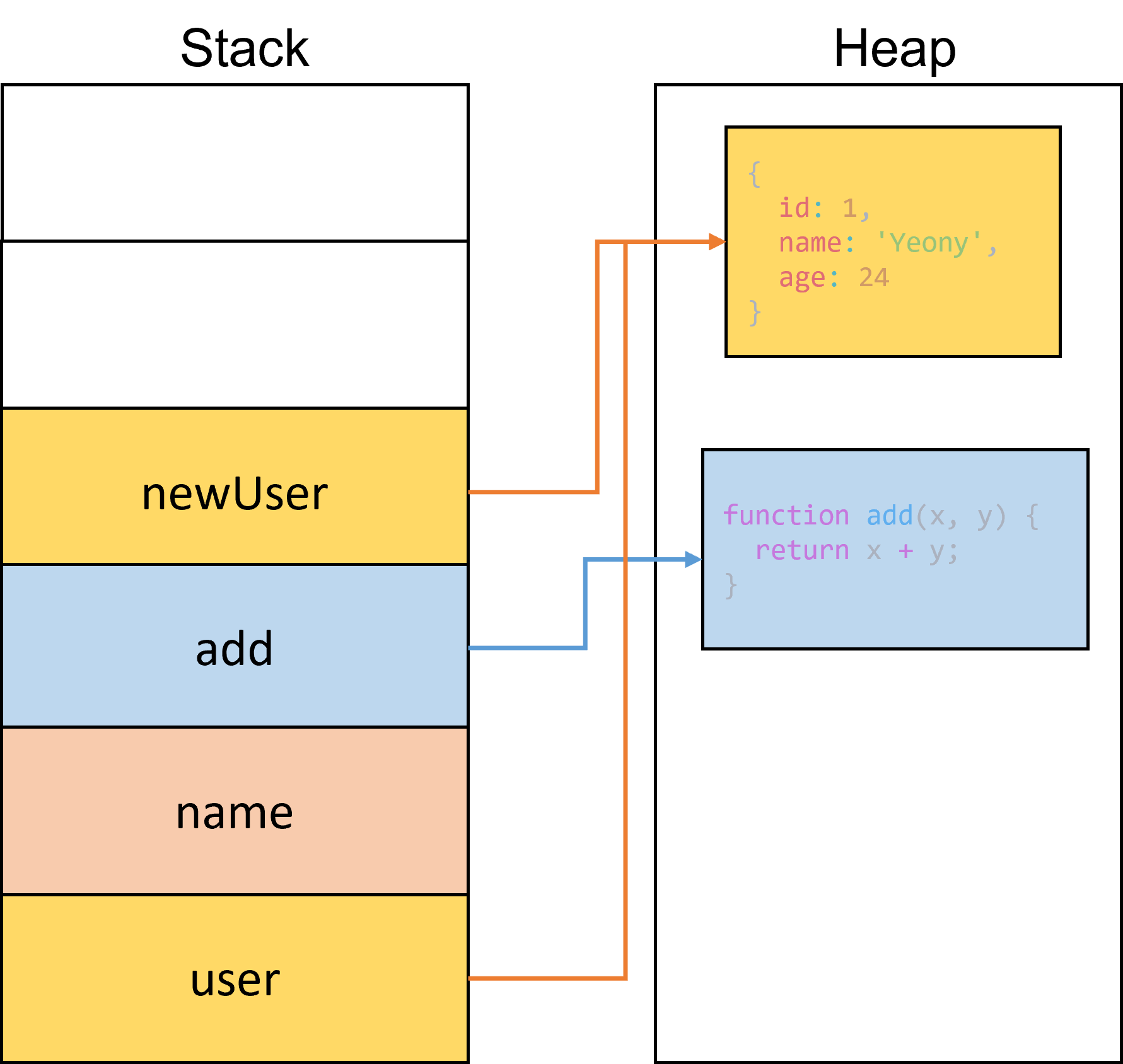 Stack and Heap