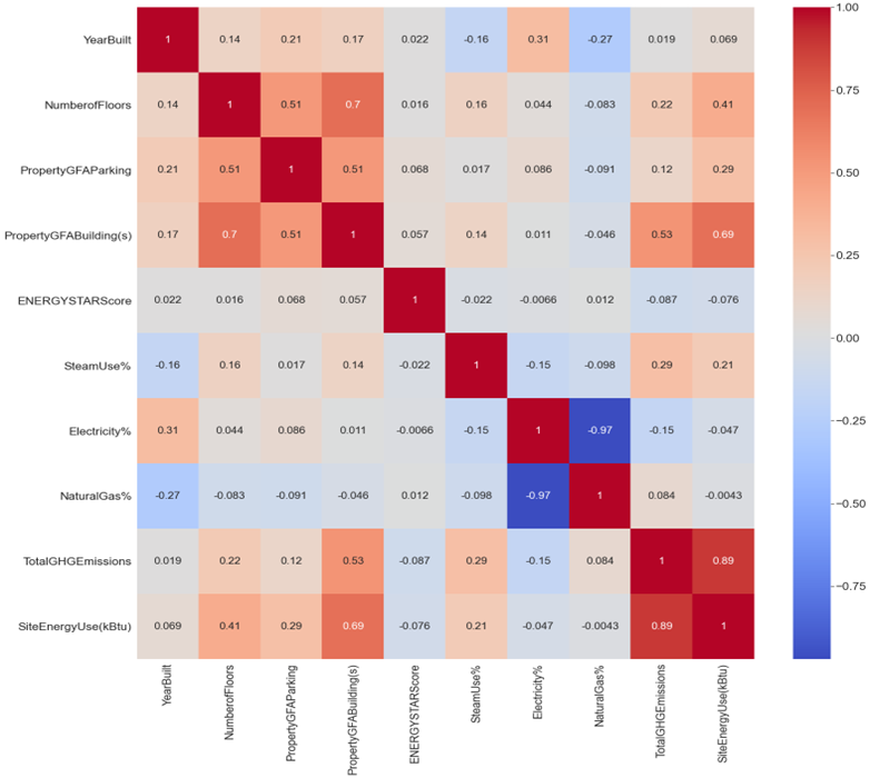 GitHub - jadelsoufi/Seattle_energy_consumption_prediction: Creation of ...