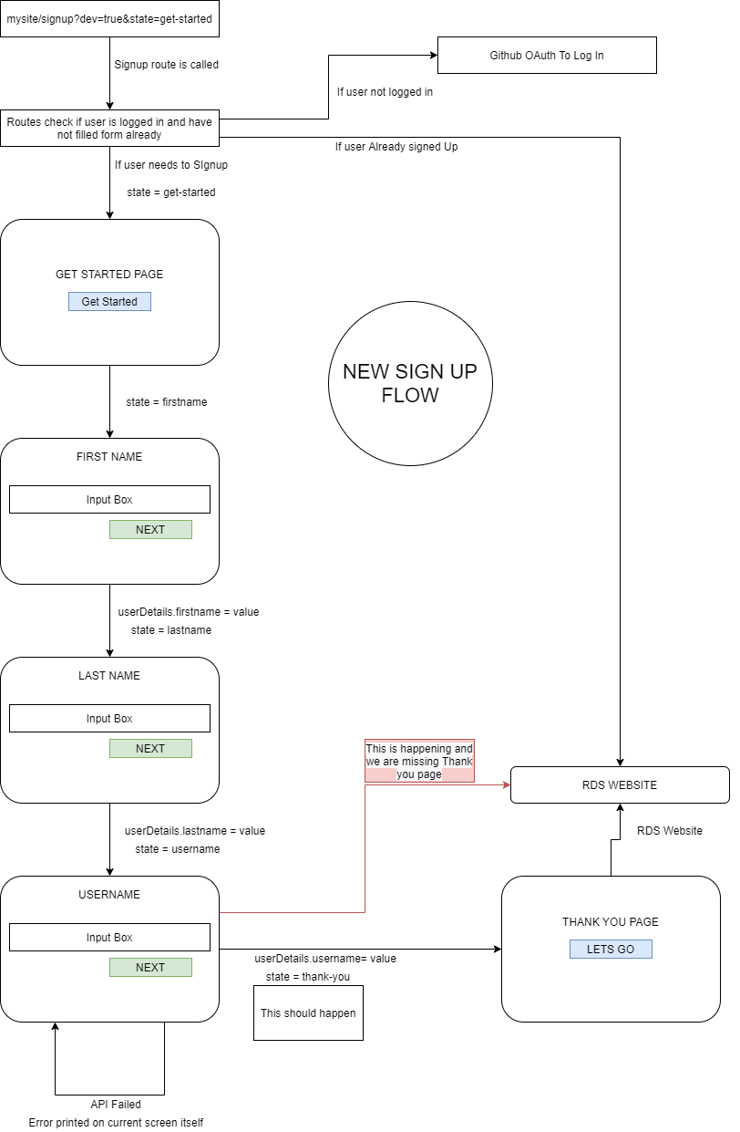 Release 3-step signup flow · Issue #177 · Real-Dev-Squad/website-my ...