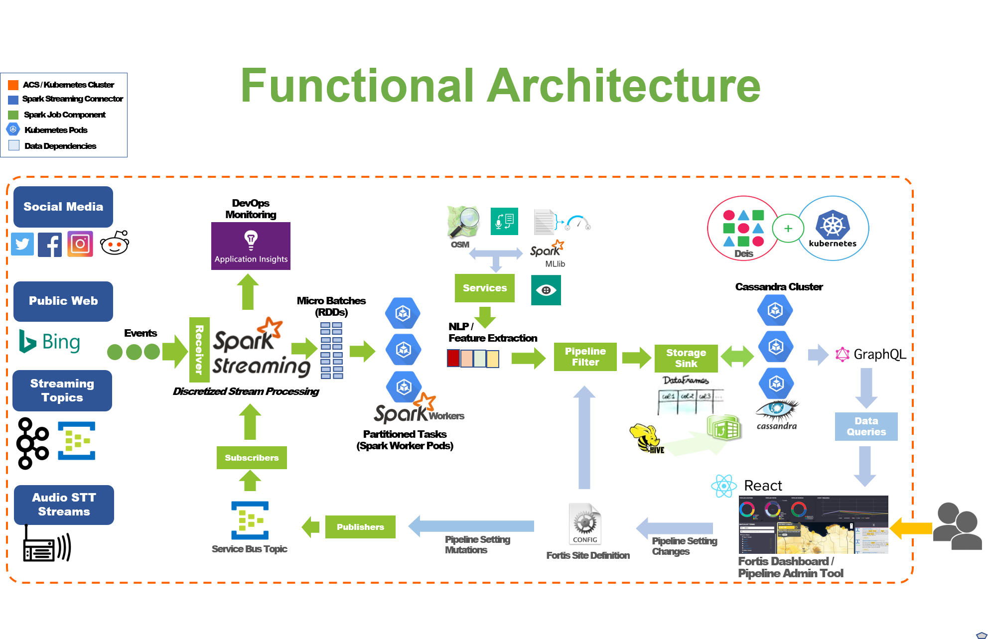 fortis_overview