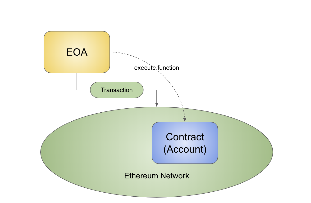 Eth Transaction Model GitHub - balboeng/SimpleWallet: ETH Simple Wallet