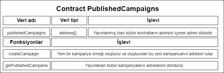 GitHub - ANusret/Solidity_Smart_Contract_Campaign: A smart contract ...