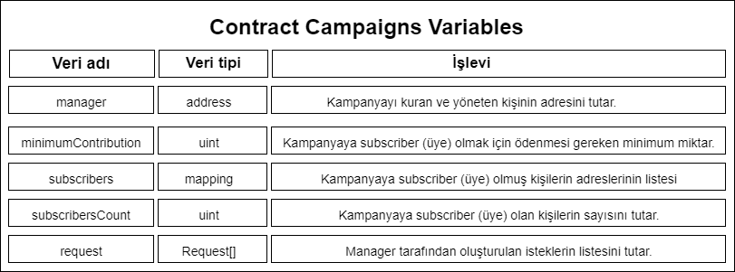 GitHub - ANusret/Solidity_Smart_Contract_Campaign: A smart contract ...