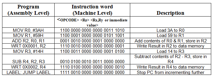 GitHub - JeevanNataraju/16_BIT_RISC_PROCESSOR: Design of custom 16 Bit ...