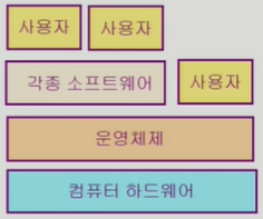 운영체제란 무엇인가