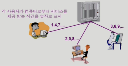 시분할 처리 방식
