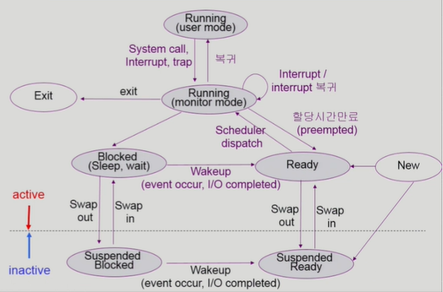 프로세스 상태도 with Suspended