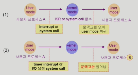 문맥 교환
