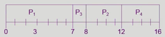 Example of Non-Preemptive SJF