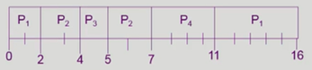 Example of Preemptive SJF