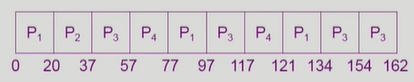 Example of Round Robin