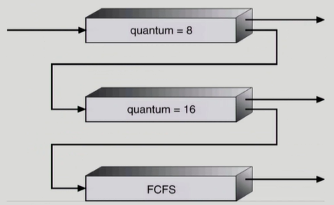Multilevel Feedback Queue