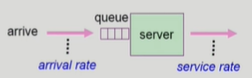 Queueing Models