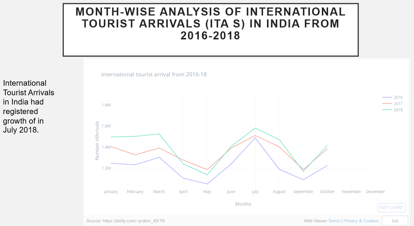 GitHub - prabinmantry/Indian-Tourism-Analysis-and-Visualization