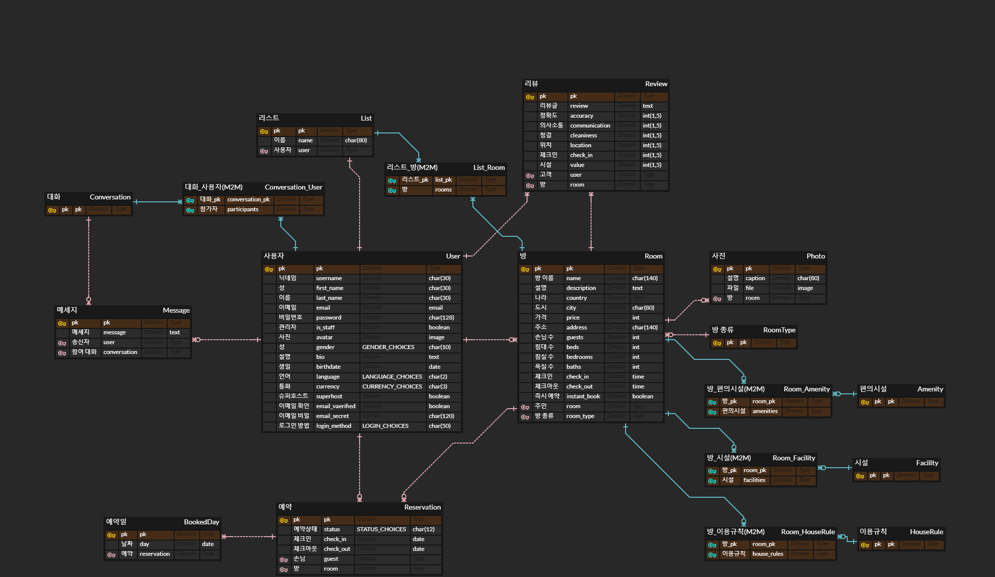 GitHub - MinguKang98/airbnb-clone: Cloning Airbnb using Python, Django ...