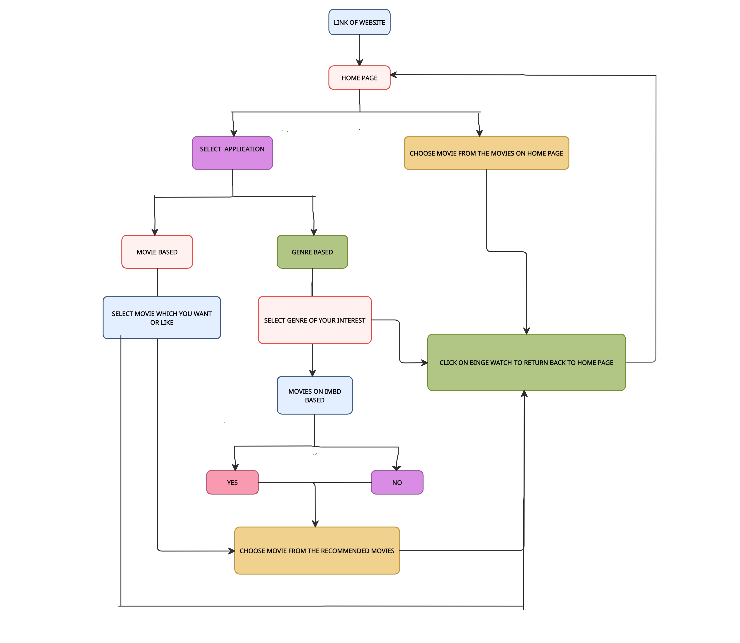 GitHub - NishaDathak/Engage2022