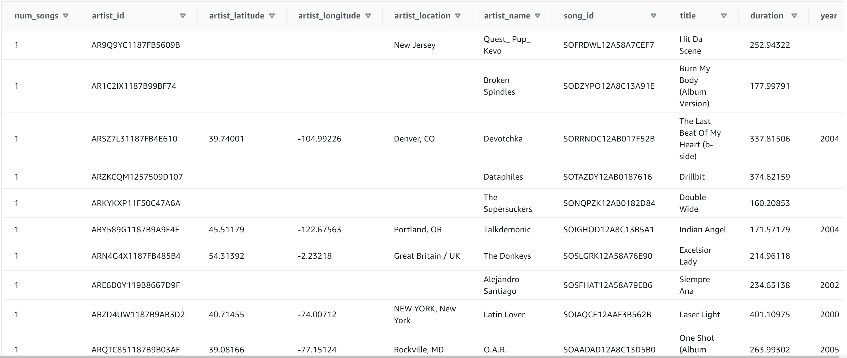 GitHub PeterNdiforchu/implementingdatawarehouseonredshift