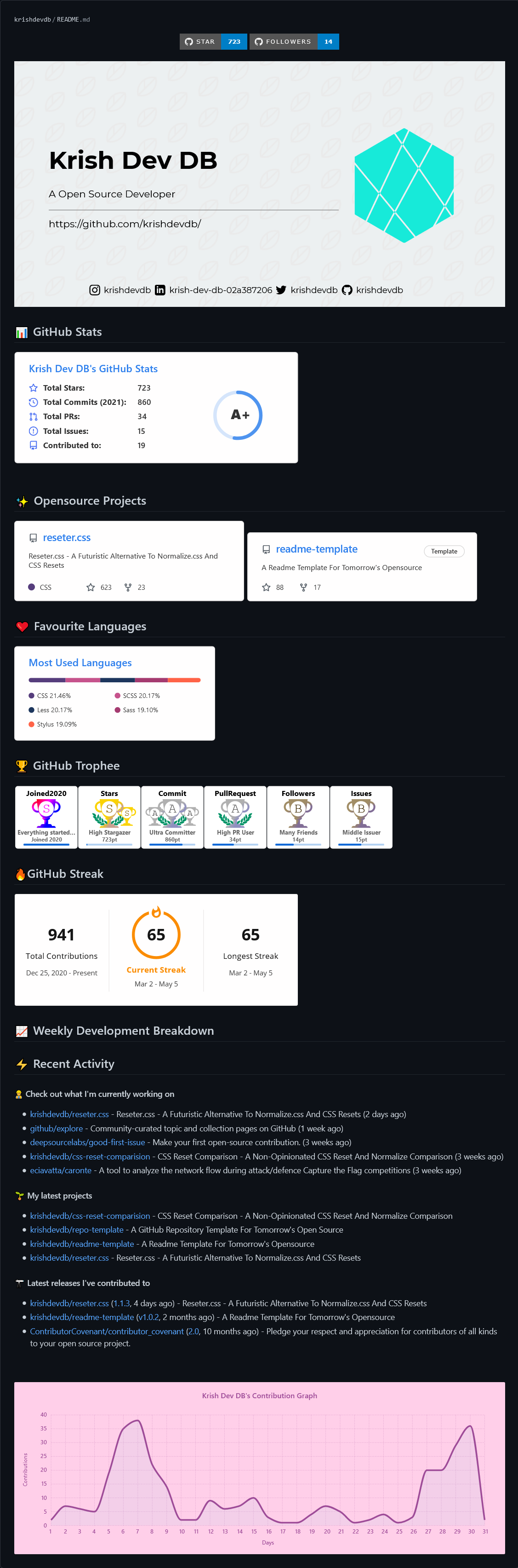 GitHub profile of {{ name }}