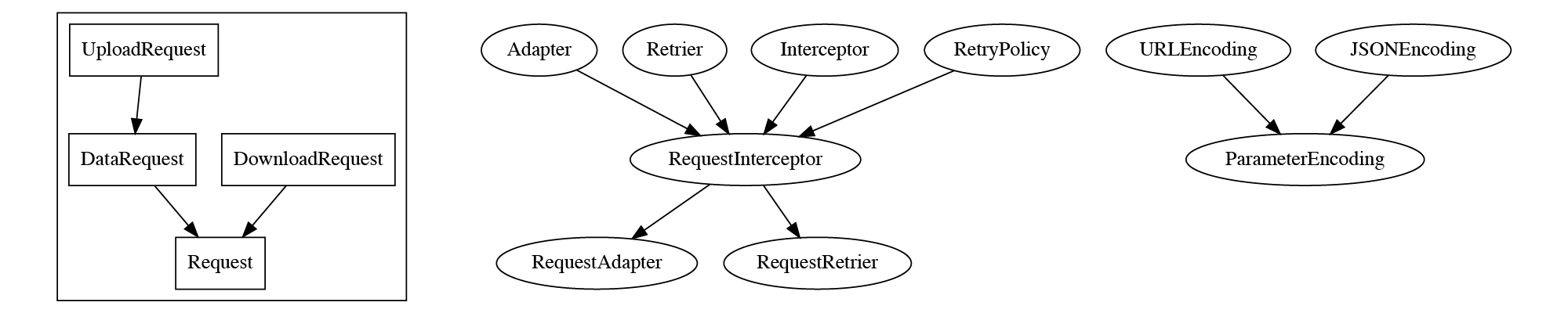 Excerpt of swift-doc-api Diagram for Alamofire