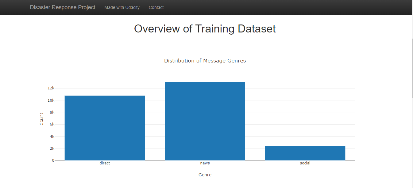 Github Shefalil Disaster Response Udacity