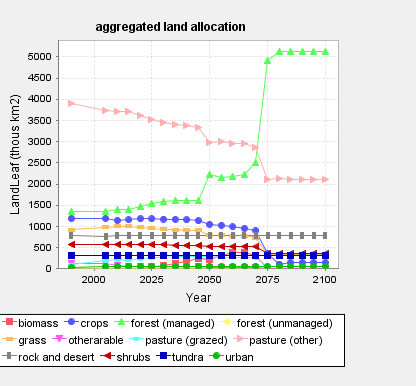 land use china
