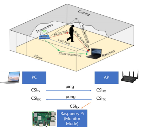GitHub - harshp77/CSI-based-human-activity-recognition-a-federative ...
