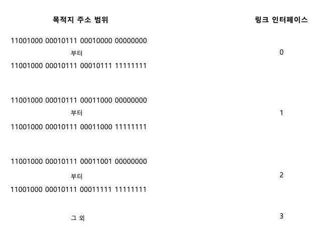 목적지 주소 범위