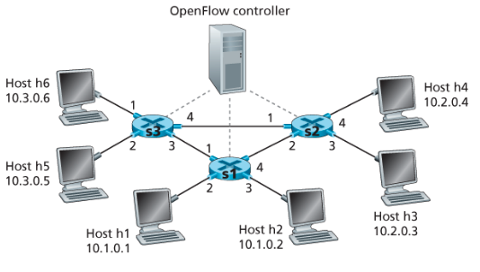 OpenFlow exam