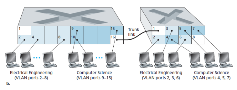 VLAN 트렁킹