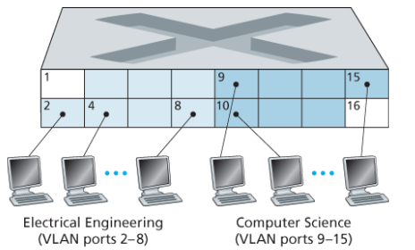 VLAN