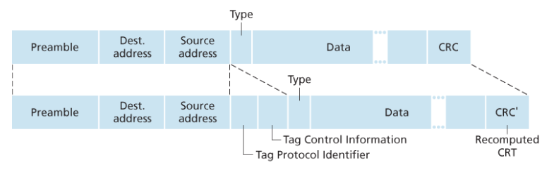 VLAN 태그