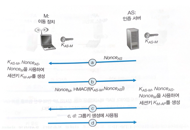 상호 인증과 공유 대칭키
